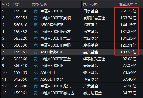 已有7只A500ETF规模超百亿！银华基金73.5亿、泰康基金77.4亿在首批中垫底，即将被第二批的华夏基金赶超