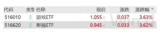 ETF日报：游戏和影视行业在政策支持和市场前景看好的背景下，提供了丰富的投资机会，关注游戏ETF、影视ETF