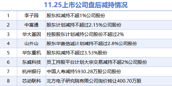 11月25日上市公司减持汇总：华大基因等8股拟减持（表）