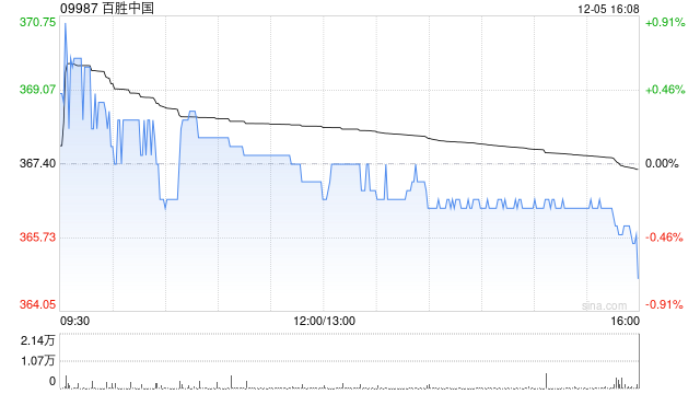 百胜中国已订立截至2025年上半年总回购金额约3.6亿美元的股份回购协议