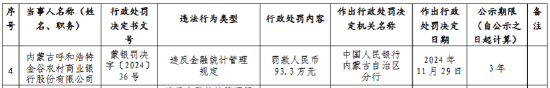 内蒙古呼和浩特金谷农村商业银行因违反金融统计管理规定被罚93.3万元